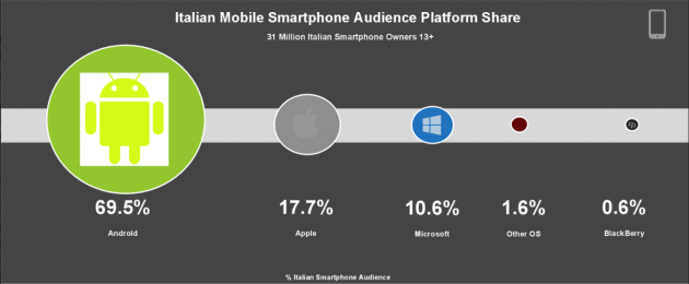 IFA e mercato mobile: utenti smartphone in Italia +17%, Samsung leader