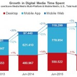 Il 66% del tempo trascorso online è su smartphone