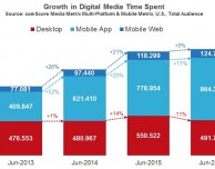 Il 66% del tempo trascorso online è su smartphone