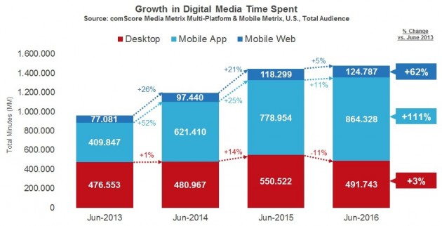Il 66% del tempo trascorso online è su smartphone