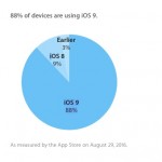 L’adozione di iOS 9 sale all’88%