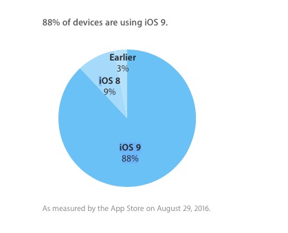 L’adozione di iOS 9 sale all’88%