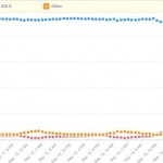 iOS 10: ha superato il tasso di installazione di iOS 9 ed è già installato sul 14,5% dei dispositivi