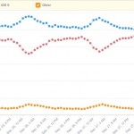 iOS 10 supera iOS 9: ora è installato sul 48.19% dei dispositivi