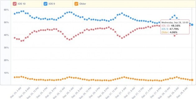 iOS 10 supera iOS 9: ora è installato sul 48.19% dei dispositivi