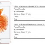 L’iPhone 6s continua ad essere lo smartphone più venduto al mondo