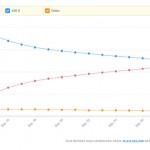 iOS 10 già installato su oltre la metà dei dispositivi