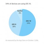 Apple conferma: iOS 10 installato sul 54% dei dispositivi