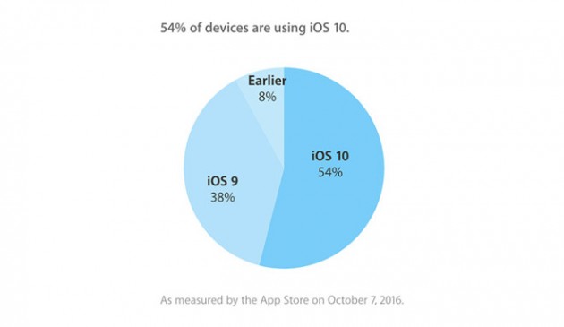 Apple conferma: iOS 10 installato sul 54% dei dispositivi