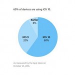 iOS 10 installato sul 60% dei dispositivi