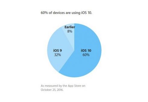 iOS 10 installato sul 60% dei dispositivi
