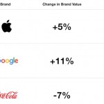 Apple è il brand di maggior valore al mondo per Interbrand
