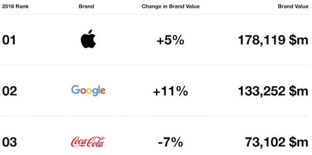 Apple è il brand di maggior valore al mondo