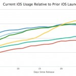 iOS 10 è ora installato sui due terzi dei device supportati?