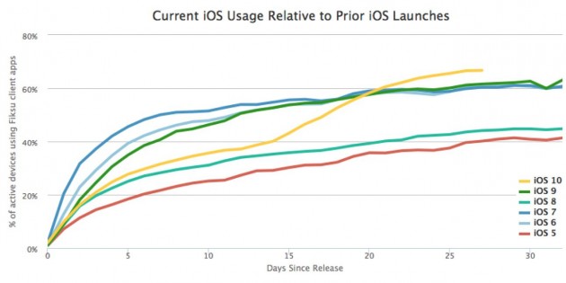 iOS 10 è ora installato sui due terzi dei device supportati