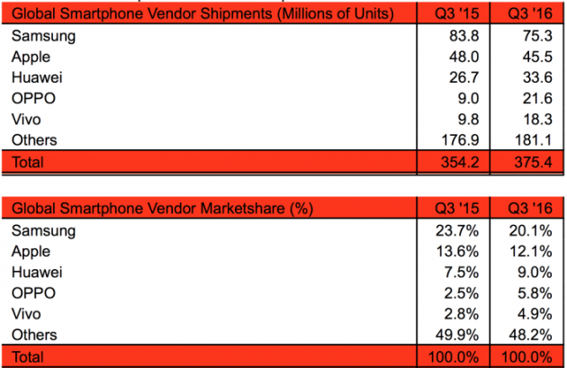 Mercato smartphone sempre più cinese, sempre meno Samsung