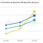 Il mercato app in Cina supera quello USA