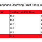 Apple rappresenta il 91% dei profitti operativi dell’intero mercato smartphone