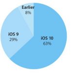 iOS 10 è installato sul 63% dei dispositivi