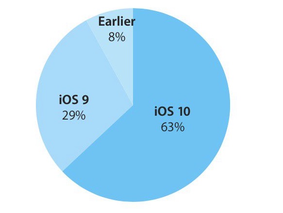 iOS 10 è installato sul 63% dei dispositivi