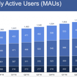 Oltre 1 miliardo di utenti Facebook si collegano da mobile