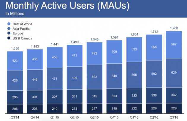 Oltre 1 miliardo di utenti Facebook si collegano da mobile