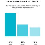 Gli iPhone dominano la classifica delle fotocamere su Flickr