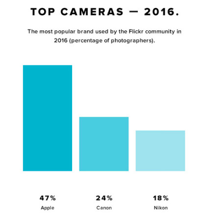Gli iPhone dominano la classifica delle fotocamere su Flickr