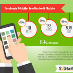 Telefonia mobile: con le offerte di Natale i GB aumentano del 96%