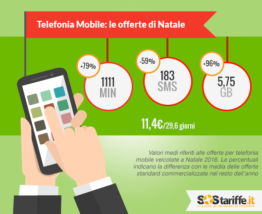 Telefonia mobile: con le offerte di Natale i GB aumentano del 96%