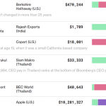 Tim Cook è l’undicesimo CEO di maggior valore al mondo secondo Bloomberg