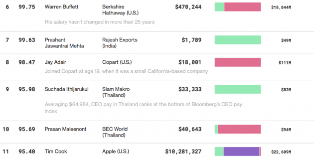 Tim Cook è l’undicesimo CEO di maggior valore al mondo secondo Bloomberg