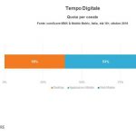 Le app monopolizzano il tempo online degli italiani