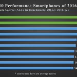 iPhone 7 Plus e iPhone 7 sono gli smartphone più potenti del 2016