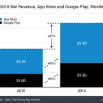 Spotify e Netflix dominano le entrate su App Store