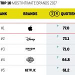 Apple sale al primo posto tra le compagnie con il maggior feeling con l’utenza