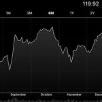 Le azioni Apple raggiungono il valore più alto dal 2015