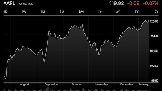 Le azioni Apple raggiungono il valore più alto dal 2015