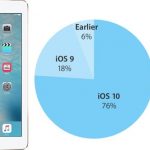 iOS 10 installato sul 76% dei dispositivi iOS attivi