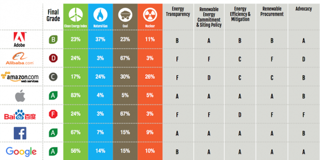 Greenpeace premia ancora una volta Apple