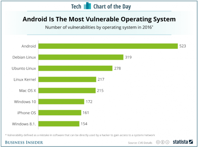 Nel 2016 Android è stato molto più vulnerabile di iOS