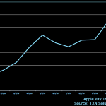 Apple Pay in crescita: +50% nell’ultimo anno!