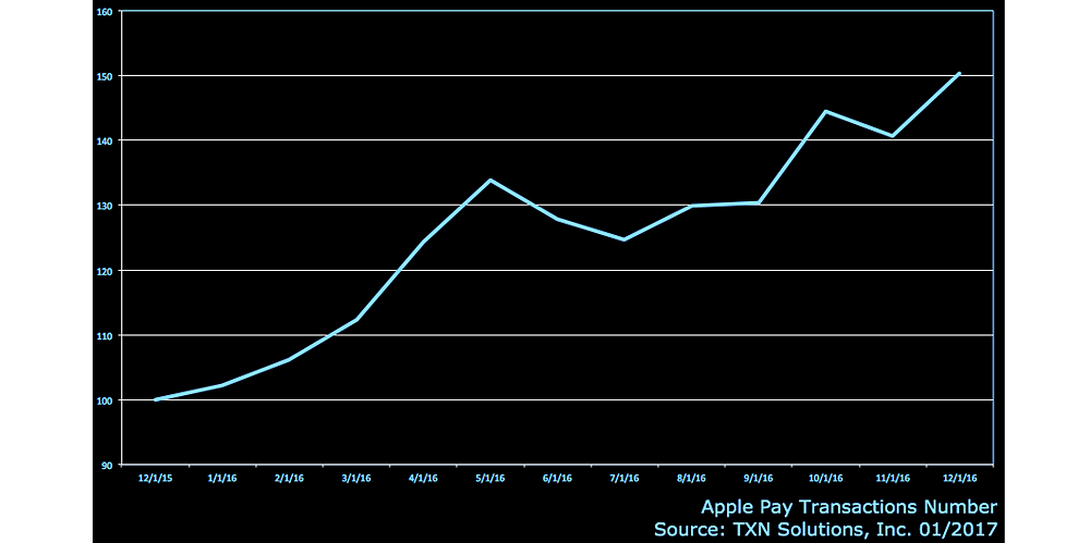 Apple Pay in crescita: +50% nell’ultimo anno!