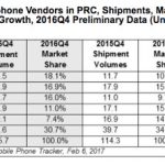 Apple perde quote di mercato in Cina