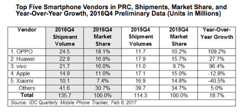 Apple perde quote di mercato in Cina