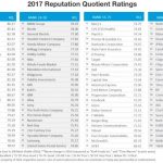 Apple quinta nella classifica delle aziende con la migliore reputazione negli USA