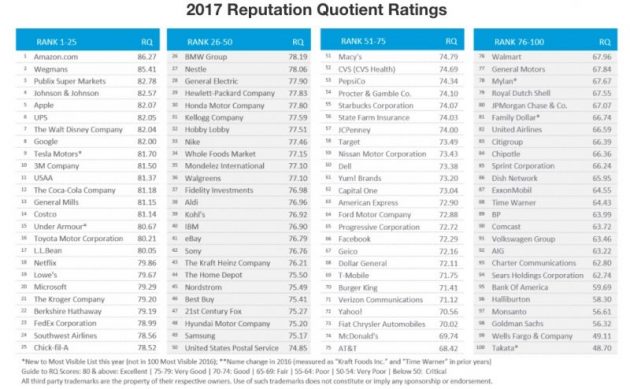 2017-Harris-Poll-Company-Reputation-Rankings-800x494