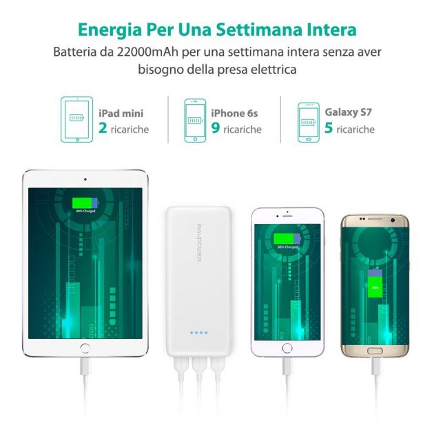 Pioggia di sconti sui power bank della RAVPower!