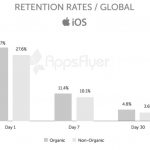 Solo il 10% degli utenti continua ad utilizzare un’app dopo 7 giorni dall’installazione