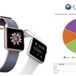 Apple Watch domina il mercato smartwatch